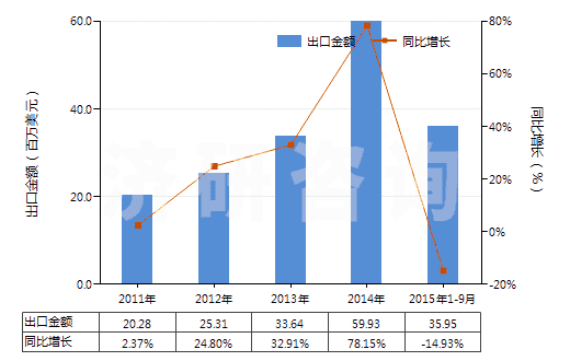 2011-2015年9月中國其他多肽等激素及其衍生物和結(jié)構(gòu)類似物(HS29371900)出口總額及增速統(tǒng)計